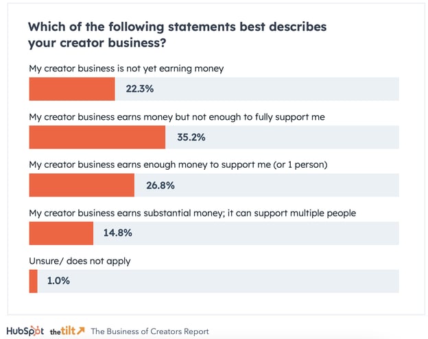 HubSpot Creator Economy Graph