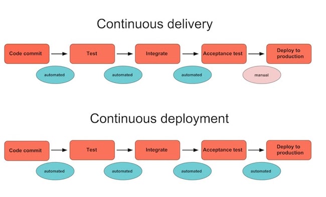 Continuous delivery versus continuous deployment diagram