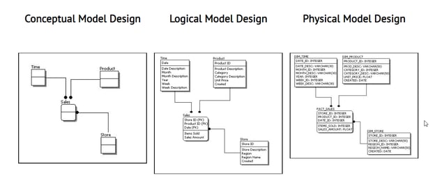 The three most common types of database schemas