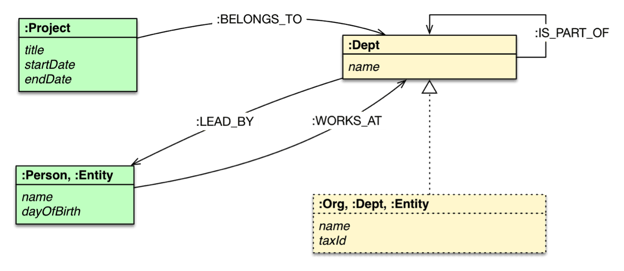 Example of a NoSQL database schema