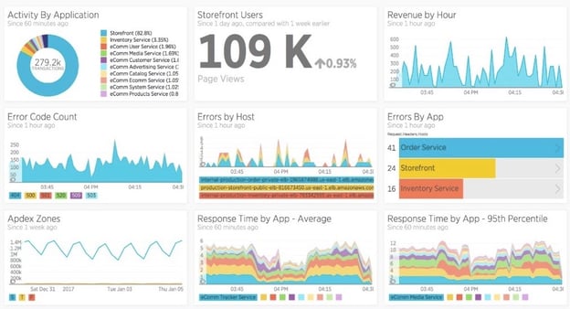 DevOps metrics dashboard