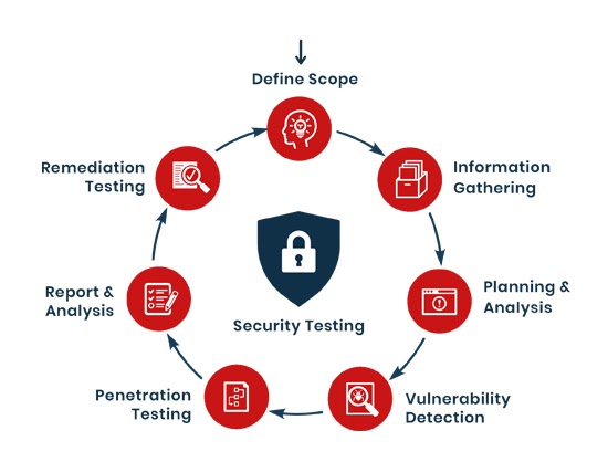 DevOps security testing