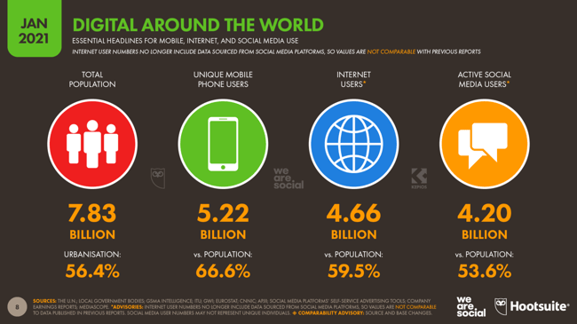 Does marketing really matter? Stats proving that it does from the global overview report