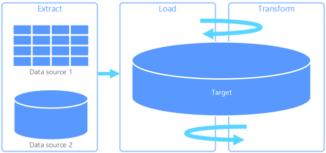 ELT Model