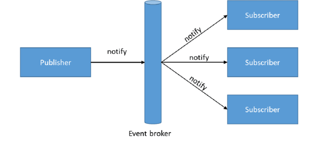Event driven architecture diagram showing publisher, event broker, and subscribers with event channels connecting them