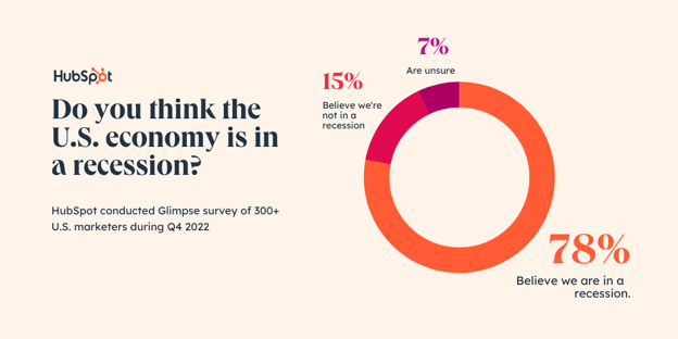 glimpse recession survey question: do you think the U.S. economy is in a recession