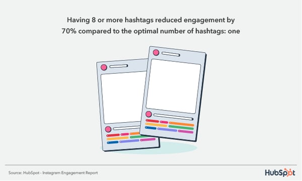 Having 8 Or More Hashtags Reduced Engagement By 70% Compared To The Optimal Number Of Hashtags: One. 