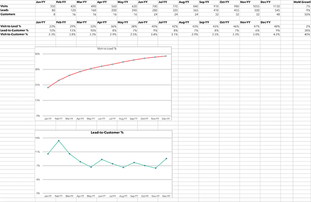 Conversion Rate Marketing ROI Excel Template