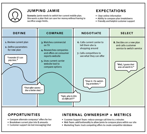 current state customer journey map example