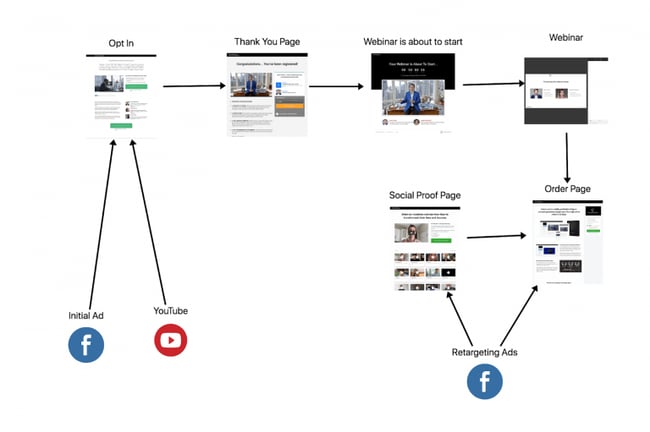 webinar journey funnel