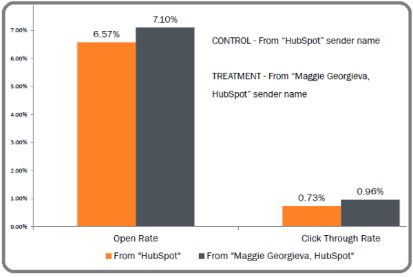 Humanizing your brand graphic: signed emails vs unsigned