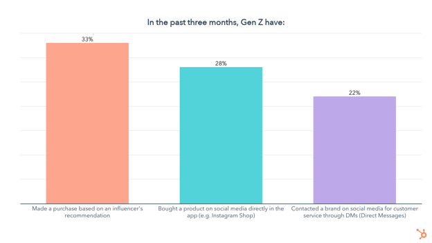 activities Gen Z has done in the past three months