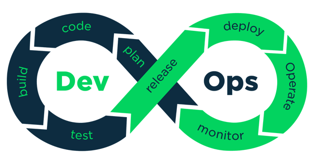 MLOps vs. DevOps diagram where machine learning experimentation phase is not seen in normal DevOps lifecycle