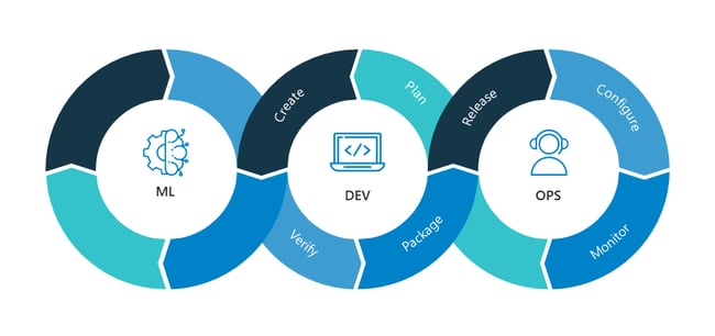 ML DevOps diagram showing the phases of the MLOps lifecycle between machine learning, development, and operations