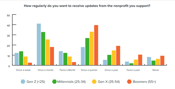 Nonprofit marketing communication expectations by generation