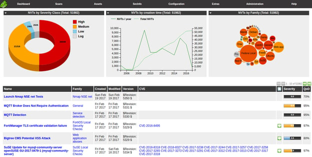 OpenVAS Scanner dashboard