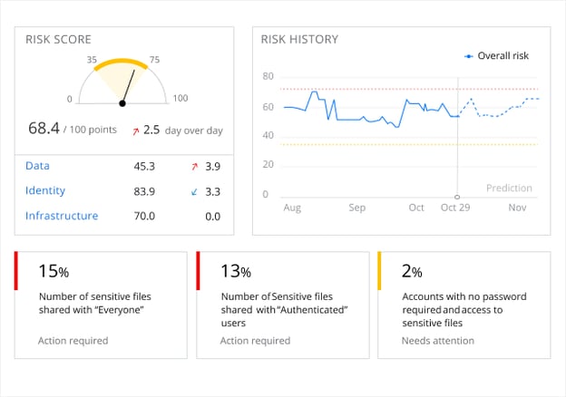 Netwrix Auditor dashboard