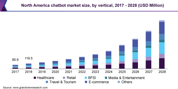 Chatbot market size graph