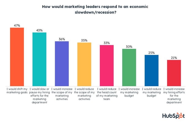 how marketing leaders may respond to economic slowdown