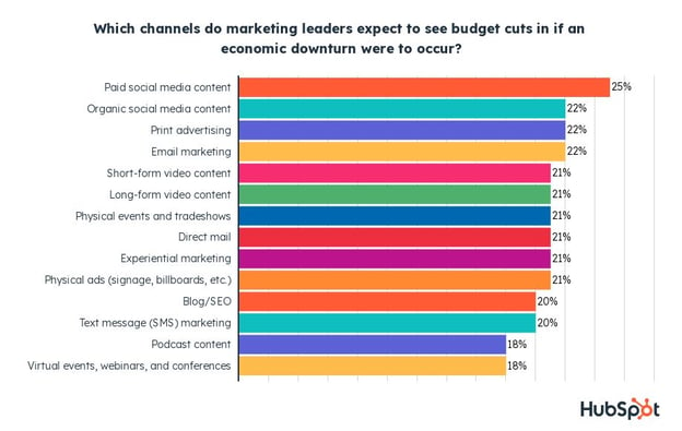 channels with expected budget cuts