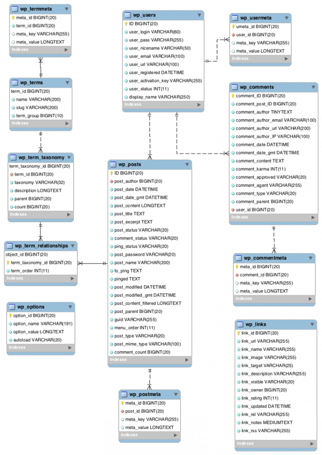 a visual chart of the wordpress database filesystem