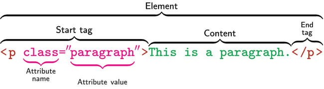 a diagram showing how to create a css class 