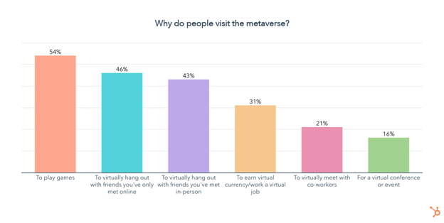 why people visit the metaverse