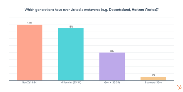 which generations have visited the metaverse