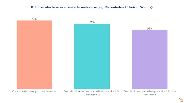 what people do in the metaverse - chart