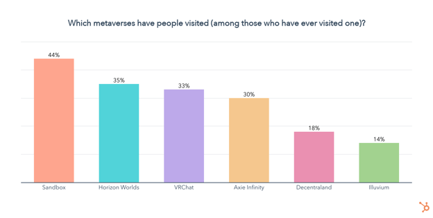 which metaverses have people visited