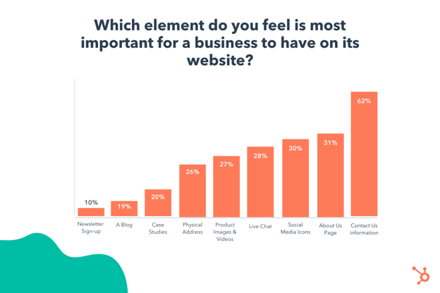 graph depicting the most important elements of a company website