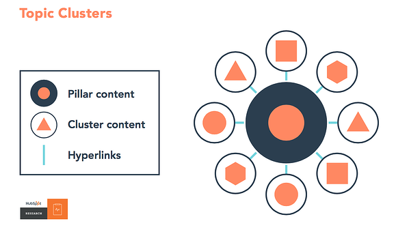 pillar cluster model used by HubSpot blog