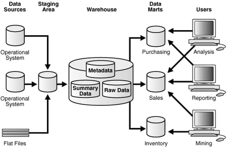 data warehouse tools: diagram of a data warehouse with three data marts