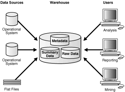 data warehouse tools: diagram of a basic data warehouse
