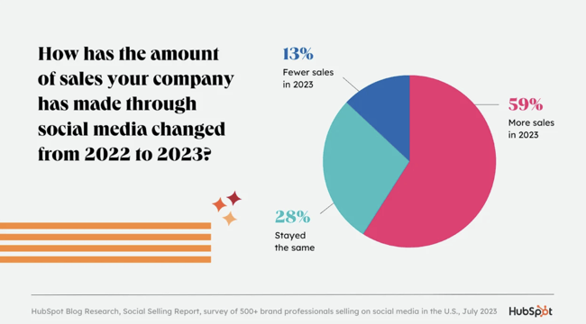 How sales through social media changed from 2022 to 2023