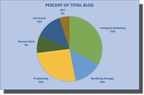 A complete pie chart created in excel.