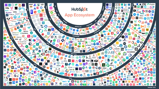 HubSpot’s App Ecosystem Surpasses 1,000 Integrations, Demonstrating Investments in Platform Growth