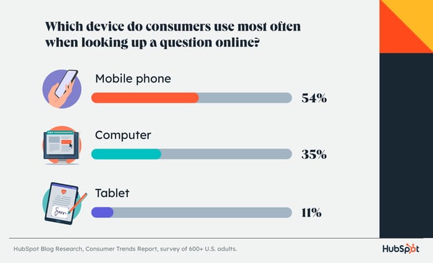 which device is used most often for search queries