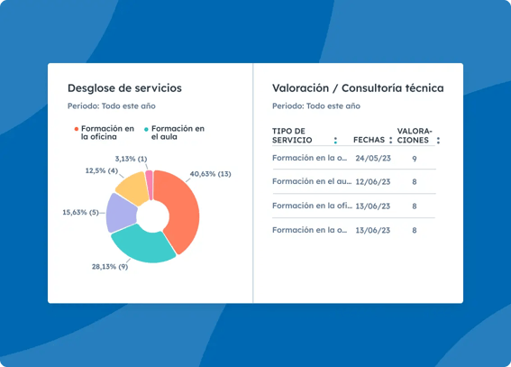 Interfaz del usuario simplificada de HubSpot que muestra un panel con distintos informes de servicio al cliente, como un desglose de los porcentajes de diversos servicios y las calificaciones