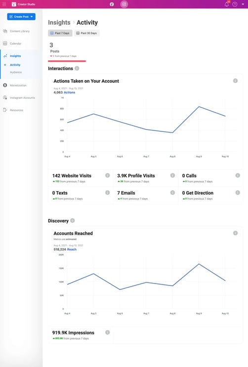 example of instagram activity insights on instagram creator studio