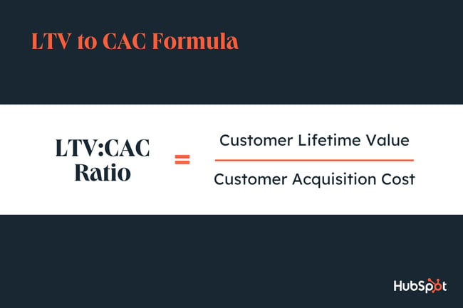 Cómo calcular la relación LTV:CAC, LTV dividido por CAC.