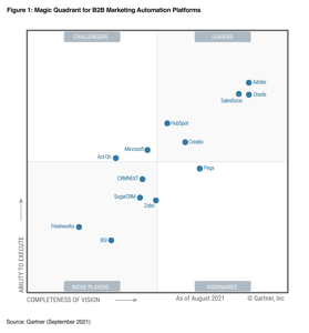 HubSpot Named a Leader in 2021 Gartner® Magic Quadrant™ for B2B Marketing Automation Platforms*