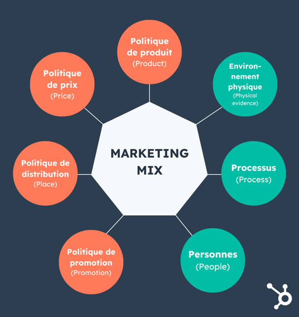 Marketing mix - 7P