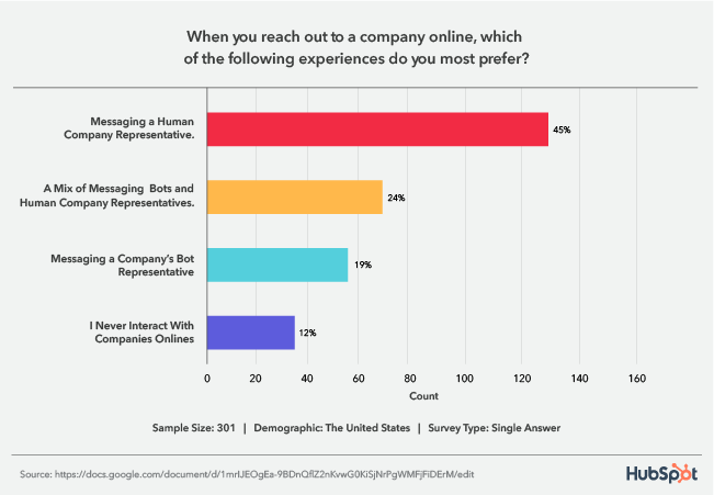 graph displaying customer preferences for reaching out to a business online