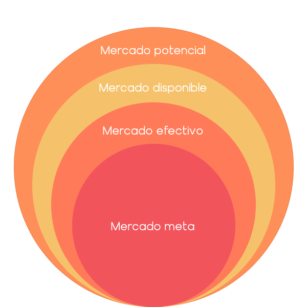 Mercado potencial, disponible, efectivo y meta