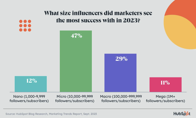 Micro influencers saw the most success in 2023