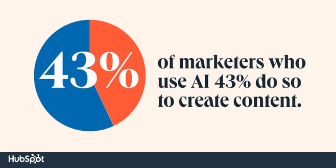 Of respondents who report using AI, 43% say they use it for content creation.