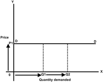 a graph of perfectly elastic demand