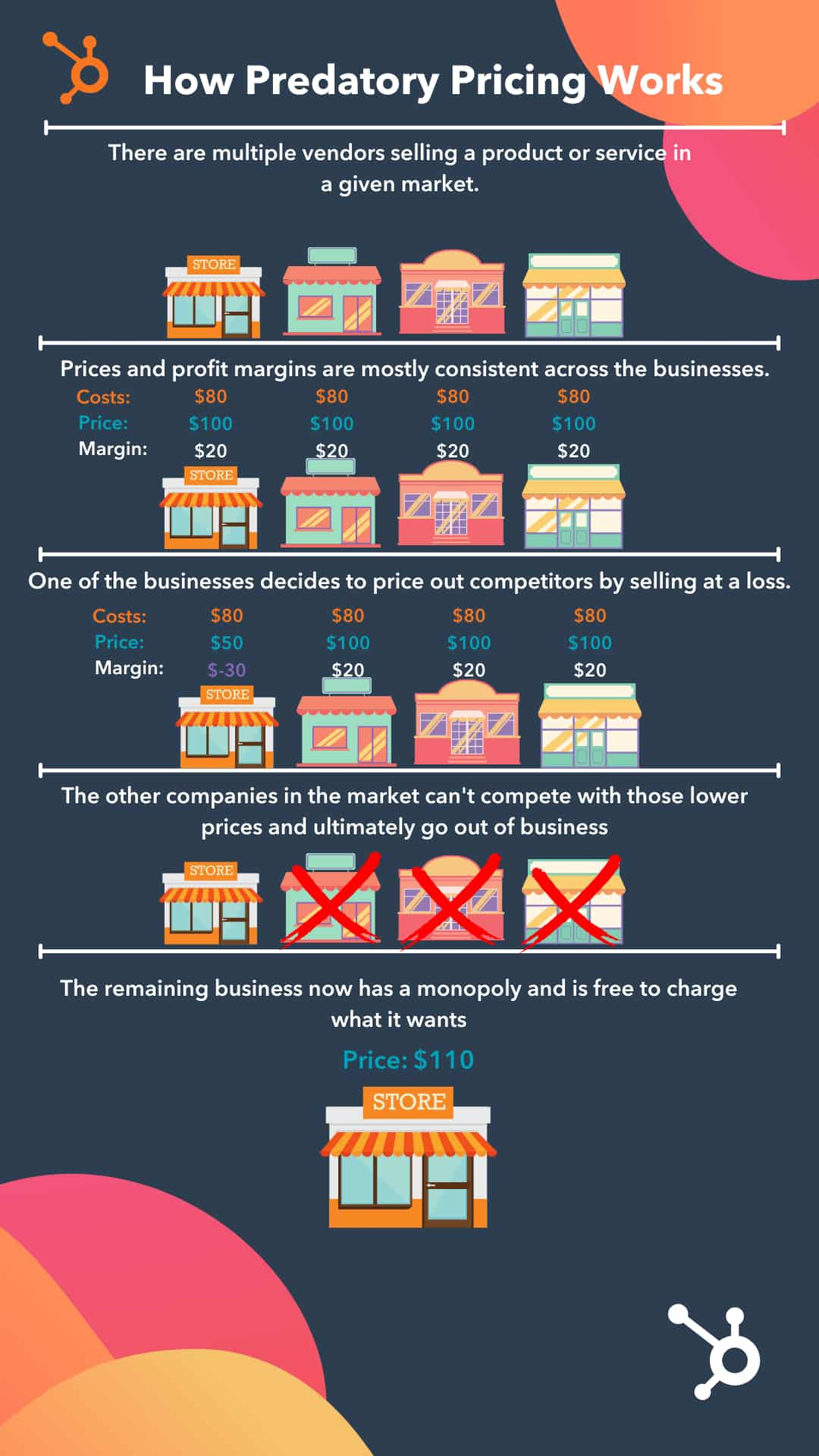 how predatory pricing works