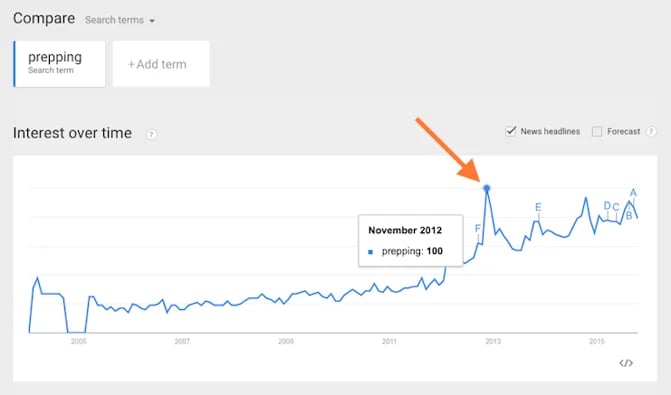 Prepping Google Trends